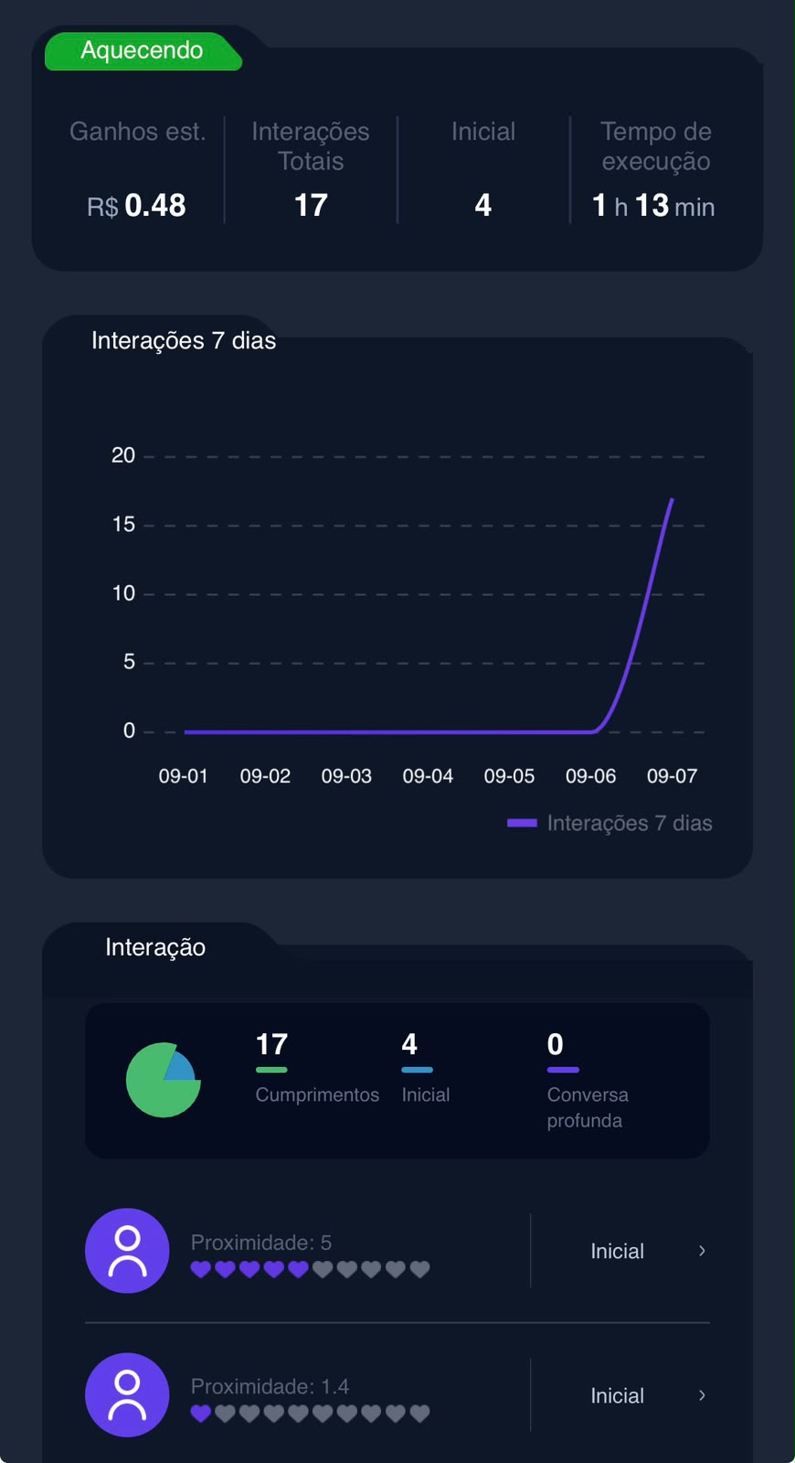 Gráfico de interações e conversas de uma conta ouro